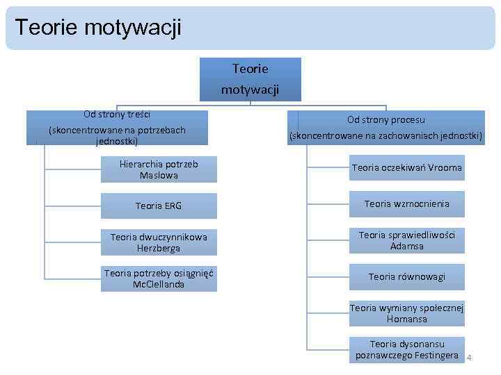 Teorie motywacji Od strony treści (skoncentrowane na potrzebach jednostki) Od strony procesu (skoncentrowane na