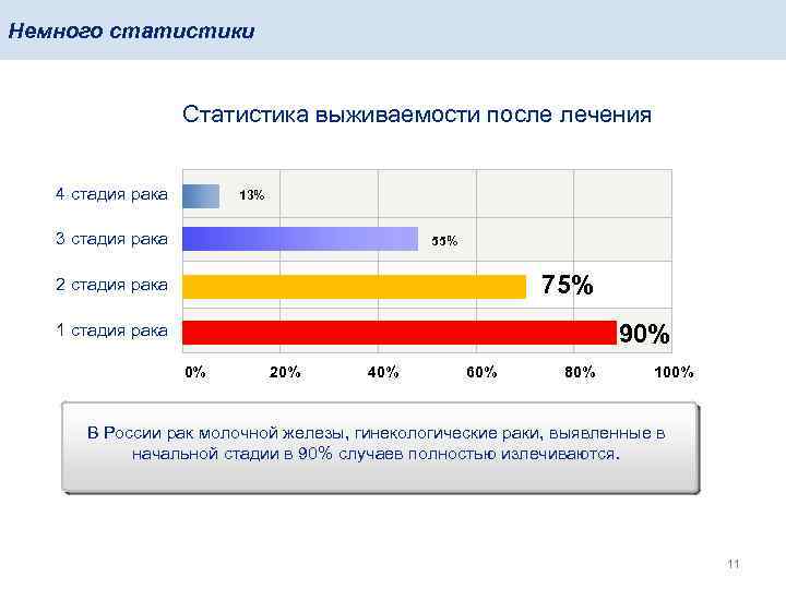 Немного статистики Статистика выживаемости после лечения 4 стадия рака 3 стадия рака 2 стадия
