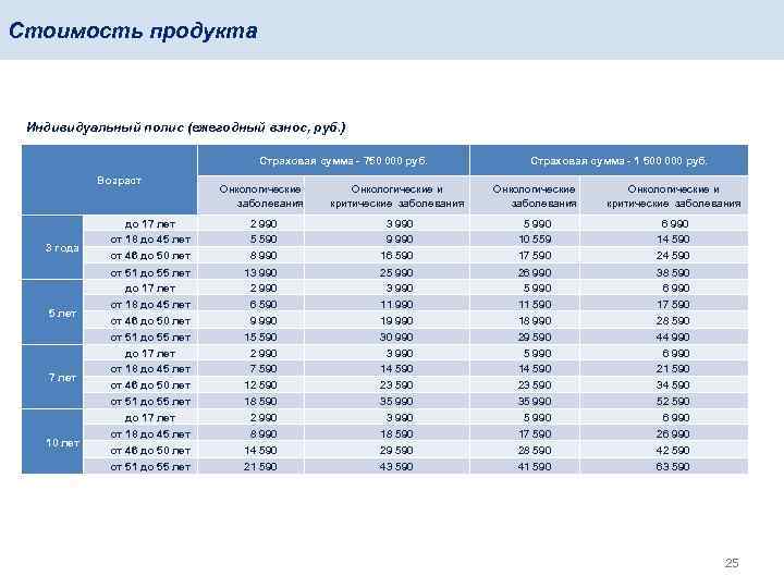 Стоимость продукта Индивидуальный полис (ежегодный взнос, руб. ) Страховая сумма - 750 000 руб.