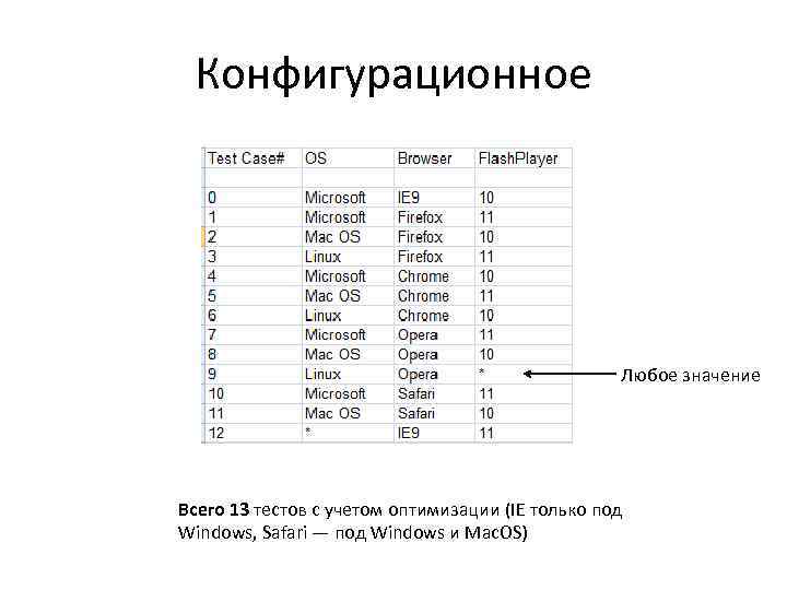 Конфигурационное Любое значение Всего 13 тестов с учетом оптимизации (IE только под Windows, Safari