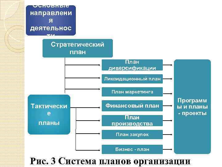 Основные направлени я деятельнос ти Стратегический план План диверсификации Ликвидационный план План маркетинга Тактически