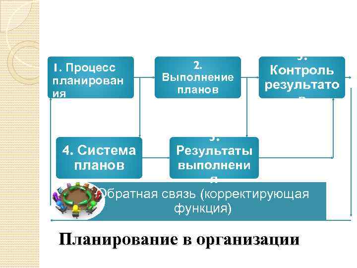 1. Процесс планирован ия 2. Выполнение планов 3. Контроль результато в 5. 4. Система