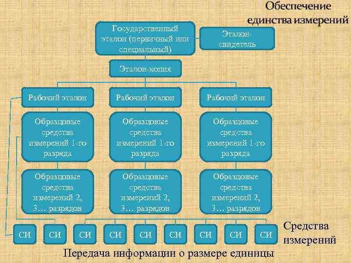 Государственный эталон (первичный или специальный) Эталонсвидетель Эталон-копия Рабочий эталон Образцовые средства измерений 1 -го