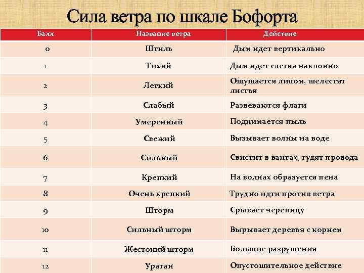 Как называются баллы. Сила ветра. Сила ветра по шкале. Шкалы силы ветров:шкал Бофорта. Сила ветра ветра по шкале Бофорта.