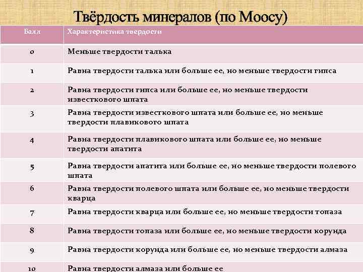 Твёрдость минералов (по Моосу) Балл Характеристика твердости 0 Меньше твердости талька 1 Равна твердости