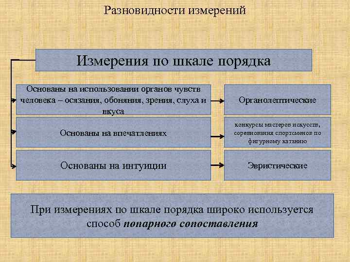 Разновидности измерений Измерения по шкале порядка Основаны на использовании органов чувств человека – осязания,