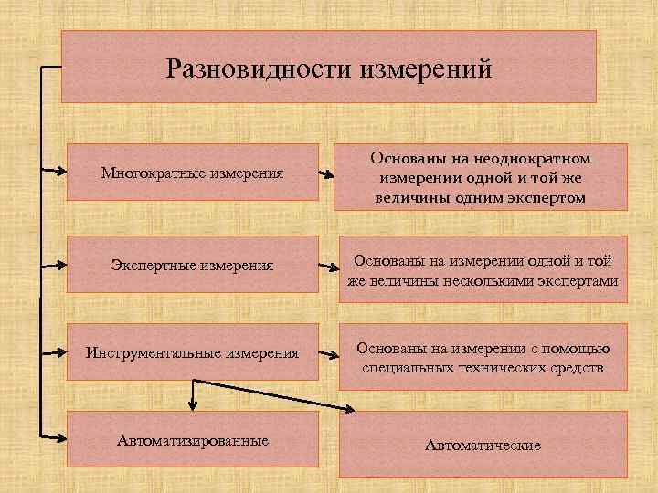 Разновидности измерений Многократные измерения Основаны на неоднократном измерении одной и той же величины одним