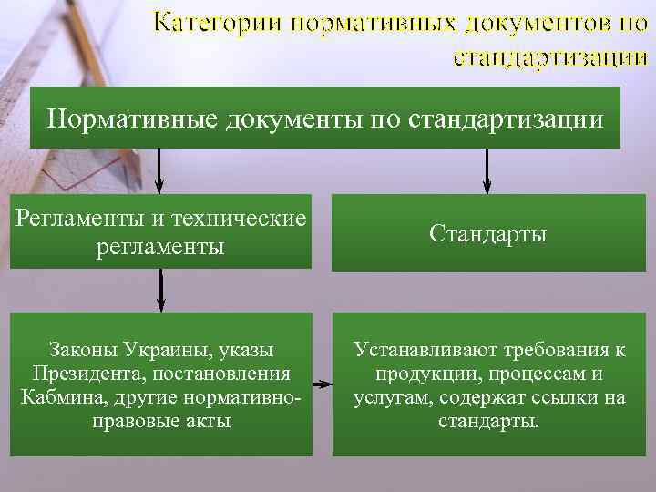 Категории нормативных документов по стандартизации Нормативные документы по стандартизации Регламенты и технические регламенты Стандарты