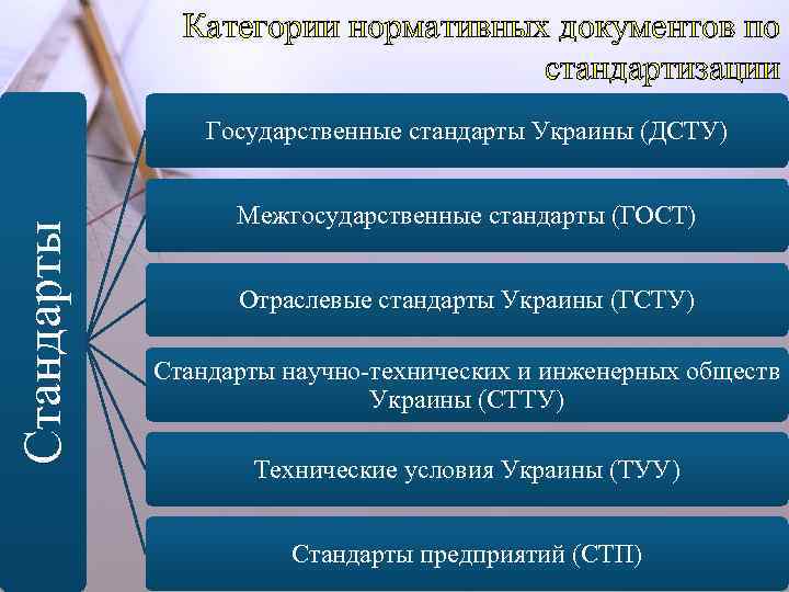 Категории нормативных документов по стандартизации Стандарты Государственные стандарты Украины (ДСТУ) Межгосударственные стандарты (ГОСТ) Отраслевые