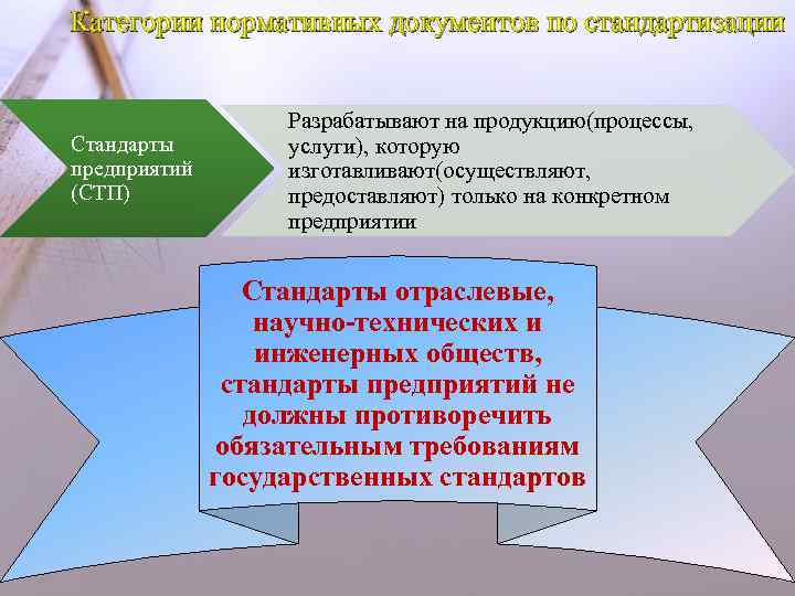 Категории нормативных документов по стандартизации Стандарты предприятий (СТП) Разрабатывают на продукцию(процессы, услуги), которую изготавливают(осуществляют,