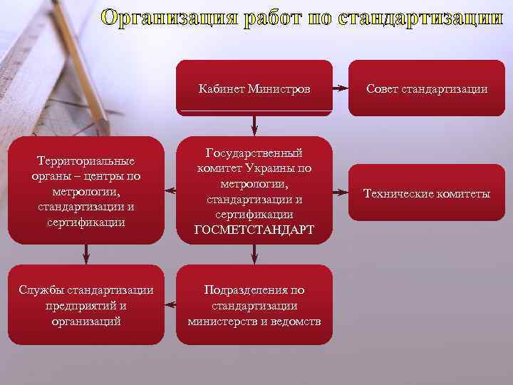 Организация работ по стандартизации Кабинет Министров Совет стандартизации Территориальные органы – центры по метрологии,