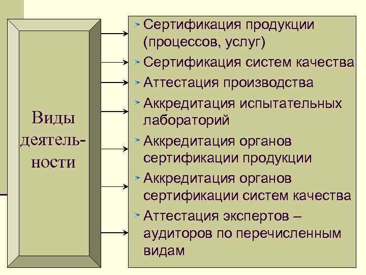 Виды деятельности Сертификация продукции (процессов, услуг) Сертификация систем качества Аттестация производства Аккредитация испытательных лабораторий