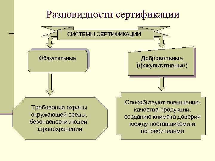 Разновидности сертификации СИСТЕМЫ СЕРТИФИКАЦИИ Обязательные Требования охраны окружающей среды, безопасности людей, здравохранения Добровольные (факультативные)