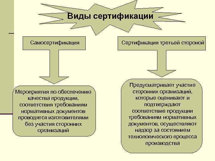 Виды сертификации Самосертификация Мероприятия по обеспечению качества продукции, соответствия требованиям нормативных документов проводятся изготовителями