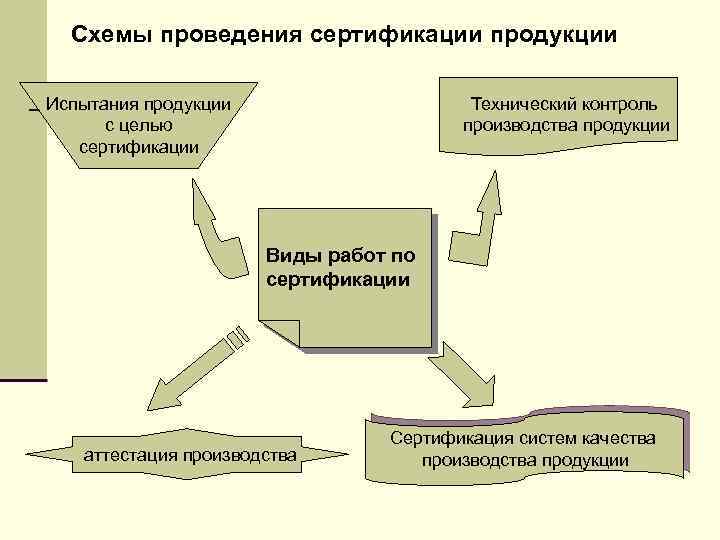 Схемы проведения сертификации продукции Испытания продукции с целью сертификации Технический контроль производства продукции Виды