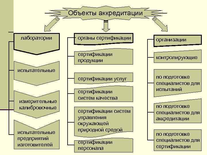 Тип аккредитации. Объекты аккредитации. Виды объекта аккредитации. Аккредитация и сертификация. Сертификация и аккредитация разница.