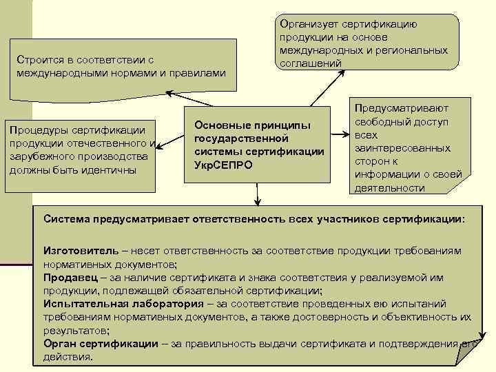 Строится в соответствии с международными нормами и правилами Процедуры сертификации продукции отечественного и зарубежного