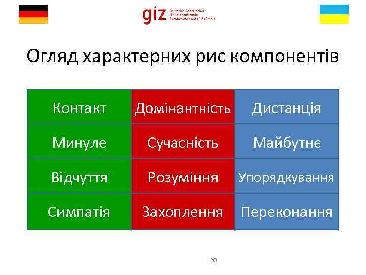 Огляд характерних рис компонентів Контакт Домінантність Дистанція Минуле Сучасність Майбутнє Відчуття Розуміння Упорядкування Симпатія