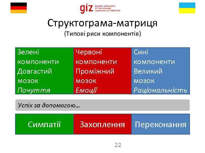 Структограма-матриця (Типові риси компонентів) Зелені компоненти Довгастий мозок Почуття Червоні компоненти Проміжний мозок Емоції