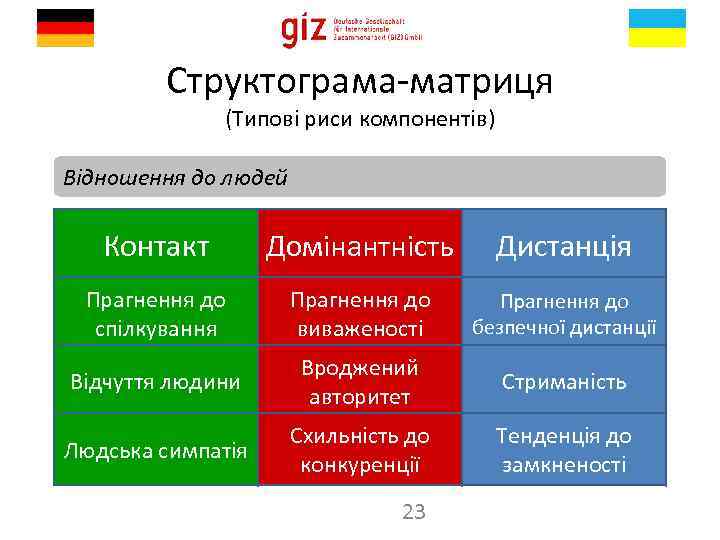 Структограма-матриця (Типові риси компонентів) Відношення до людей Контакт Домінантність Дистанція Прагнення до спілкування Прагнення