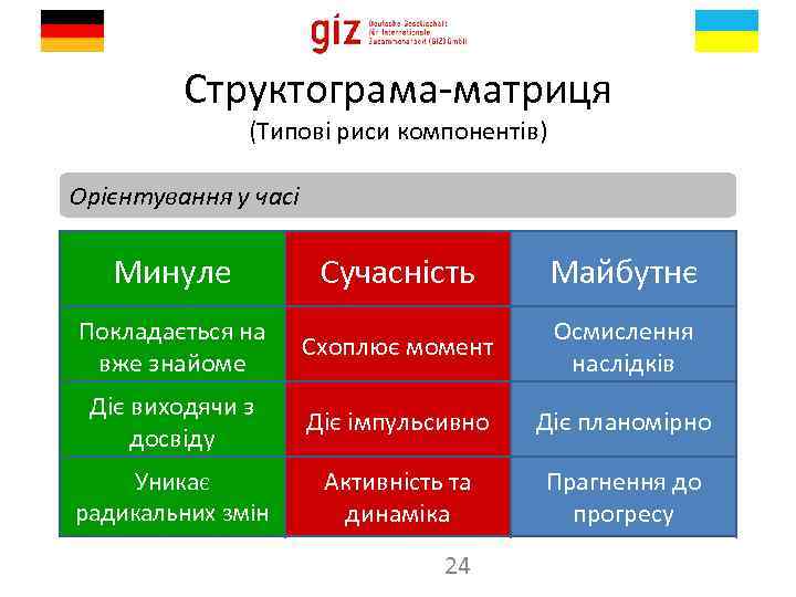 Структограма-матриця (Типові риси компонентів) Орієнтування у часі Минуле Сучасність Майбутнє Покладається на вже знайоме