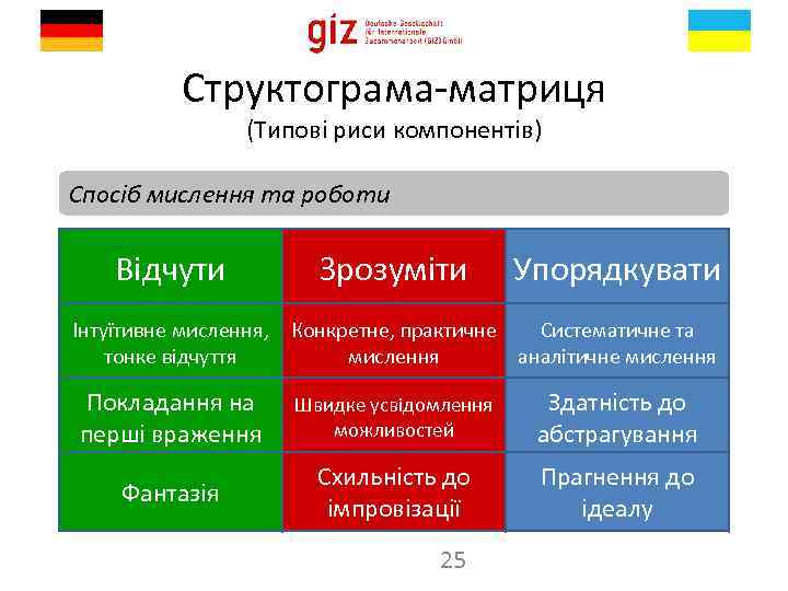 Структограма-матриця (Типові риси компонентів) Спосіб мислення та роботи Відчути Інтуїтивне мислення, тонке відчуття Зрозуміти