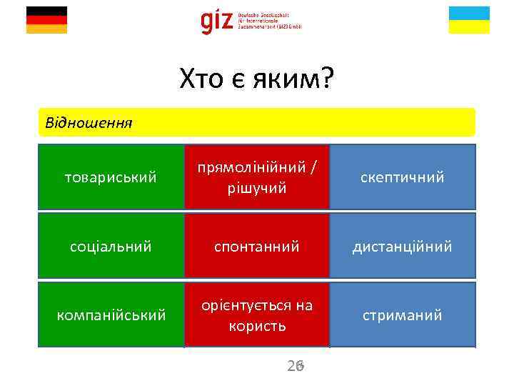 Хто є яким? Відношення товариський прямолінійний / рішучий скептичний соціальний спонтанний дистанційний компанійський орієнтується