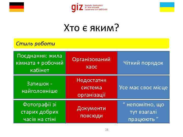 Хто є яким? Стиль роботи Поєднання: жила кімната + робочий кабінет Організований хаос Чіткий