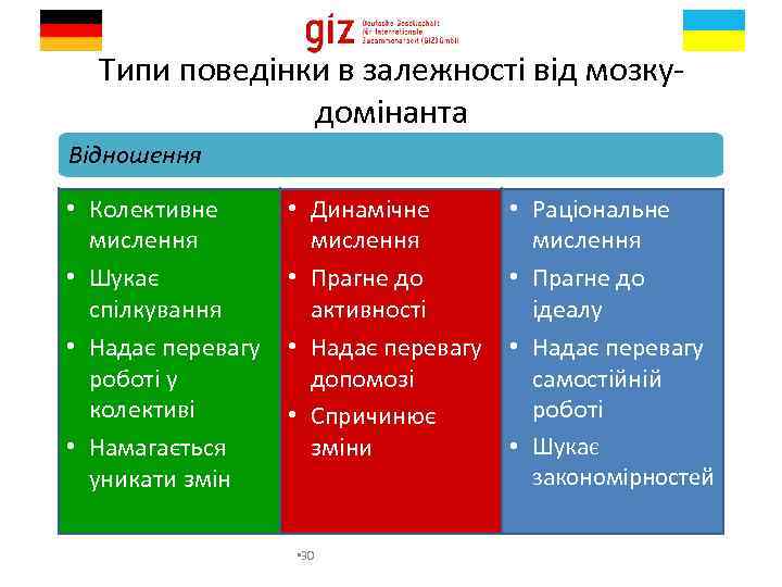 Типи поведінки в залежності від мозкудомінанта Відношення • Колективне мислення • Шукає спілкування •