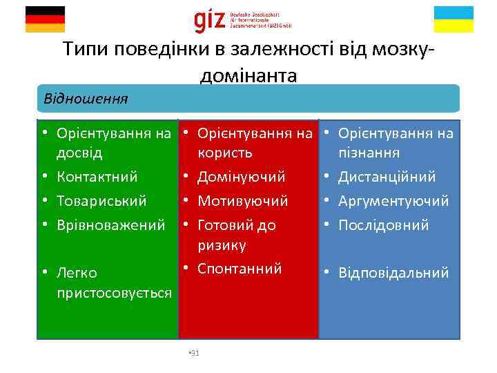 Типи поведінки в залежності від мозкудомінанта Відношення • Орієнтування на досвід • Контактний •