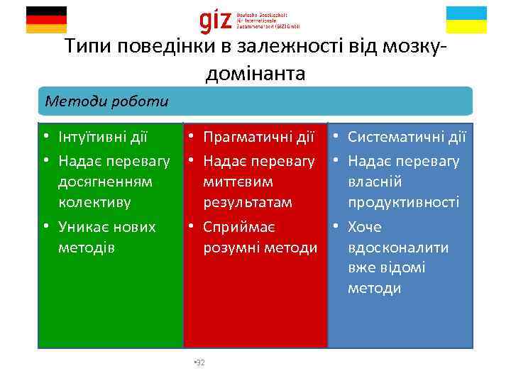 Типи поведінки в залежності від мозкудомінанта Методи роботи • Інтуїтивні дії • Надає перевагу