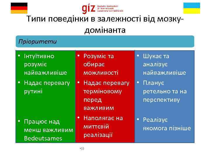 Типи поведінки в залежності від мозкудомінанта Пріоритети • Інтуїтивно розуміє найважливіше • Надає перевагу