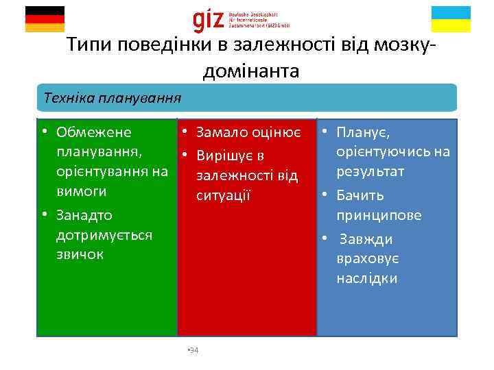 Типи поведінки в залежності від мозкудомінанта Техніка планування • Обмежене • Замало оцінює планування,