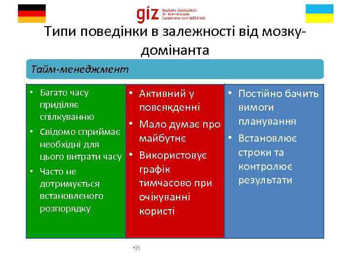 Типи поведінки в залежності від мозкудомінанта Тайм-менеджмент • Багато часу • Активний у •