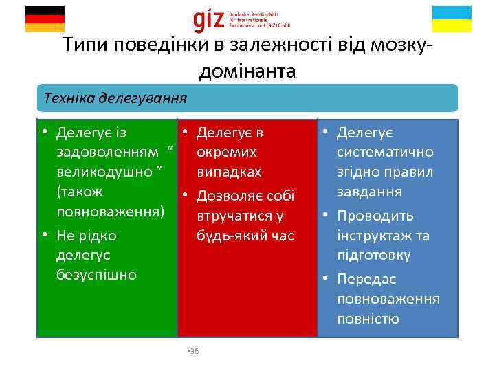 Типи поведінки в залежності від мозкудомінанта Техніка делегування • Делегує із • Делегує в