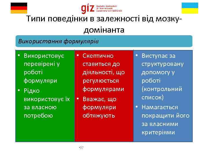 Типи поведінки в залежності від мозкудомінанта Використання формулярів • Використовує • Скептично перевірені у