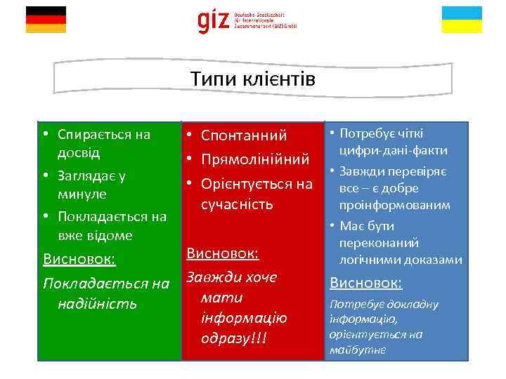 Типи клієнтів • Спирається на досвід • Заглядає у минуле • Покладається на вже