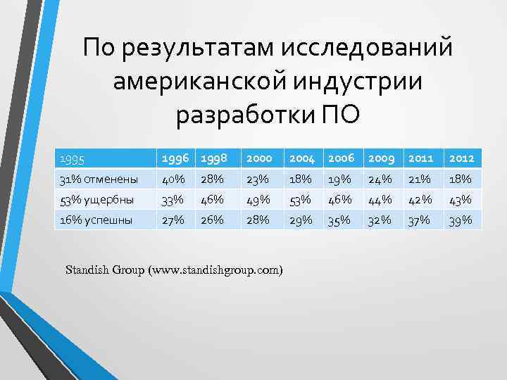 По результатам исследований американской индустрии разработки ПО 1995 1996 1998 2000 2004 2006 2009