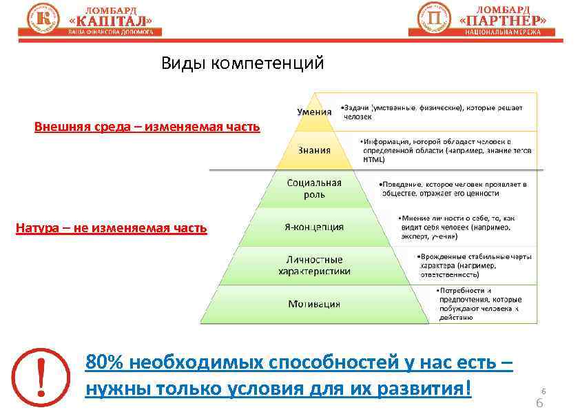 Виды компетенций Внешняя среда – изменяемая часть Натура – не изменяемая часть 80% необходимых