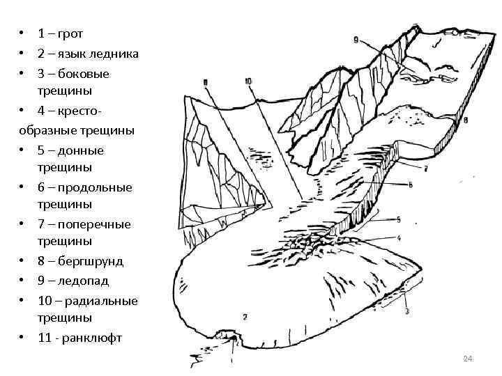 Строение ледника схема