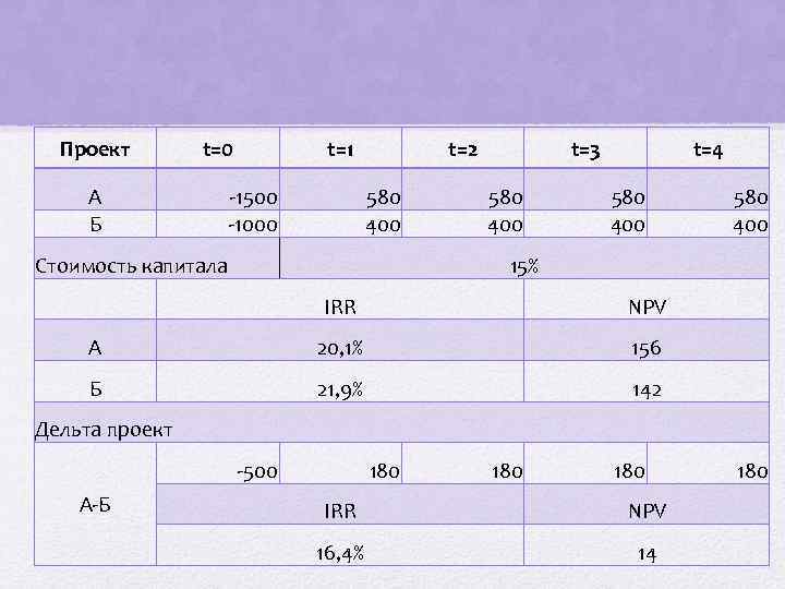 Проект t=0 А Б t=1 -1500 -1000 t=2 580 400 Стоимость капитала t=3 580