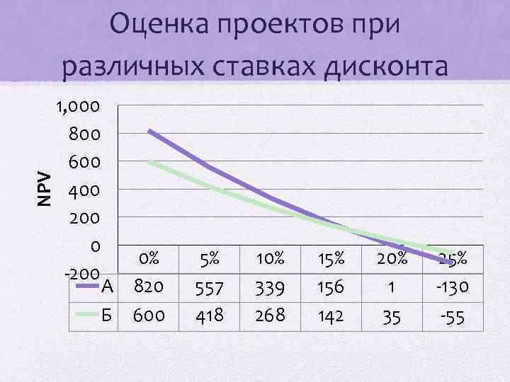 При росте ставки дисконтирования npv по проекту будет