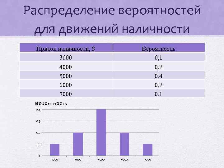 Распределение вероятностей для движении наличности Приток наличности, $ 3000 4000 5000 6000 7000 Вероятность