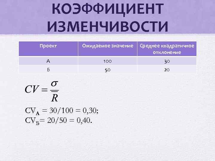 КОЭФФИЦИЕНТ ИЗМЕНЧИВОСТИ Проект Ожидаемое значение Среднее квадратичное отклонение А 100 30 Б 50 20