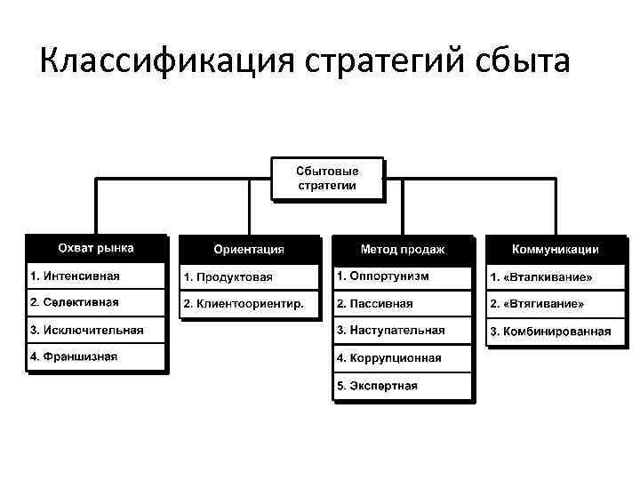 Классификация стратегических решений