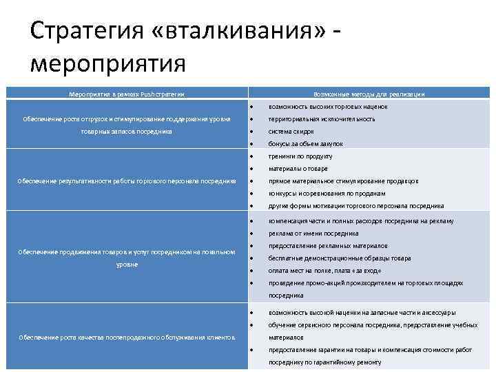 Стратегия «вталкивания» - мероприятия Мероприятия в рамках Push стратегии Возможные методы для реализации возможность