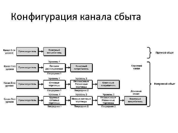 Виды каналов сбыта