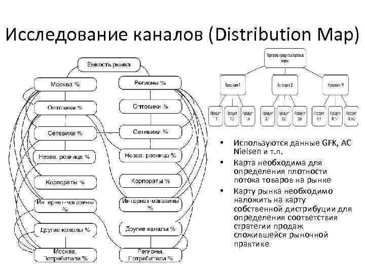 Исследование канала. Каналы дистрибуции. Схема построения каналов дистрибуция. Каналы дистрибуции пример. Виды каналов дистрибуции.