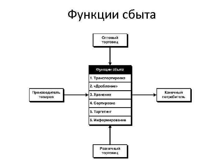 Отдел сбыта. Функции сбыта. Отдел сбыта функции. Функции сбыта продукции. Основные функции отдела сбыта.