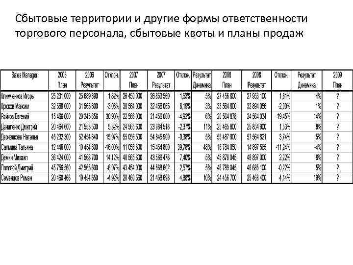 Сбытовые территории и другие формы ответственности торгового персонала, сбытовые квоты и планы продаж 